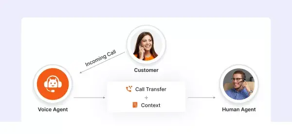 AI Voice Contextual Handover