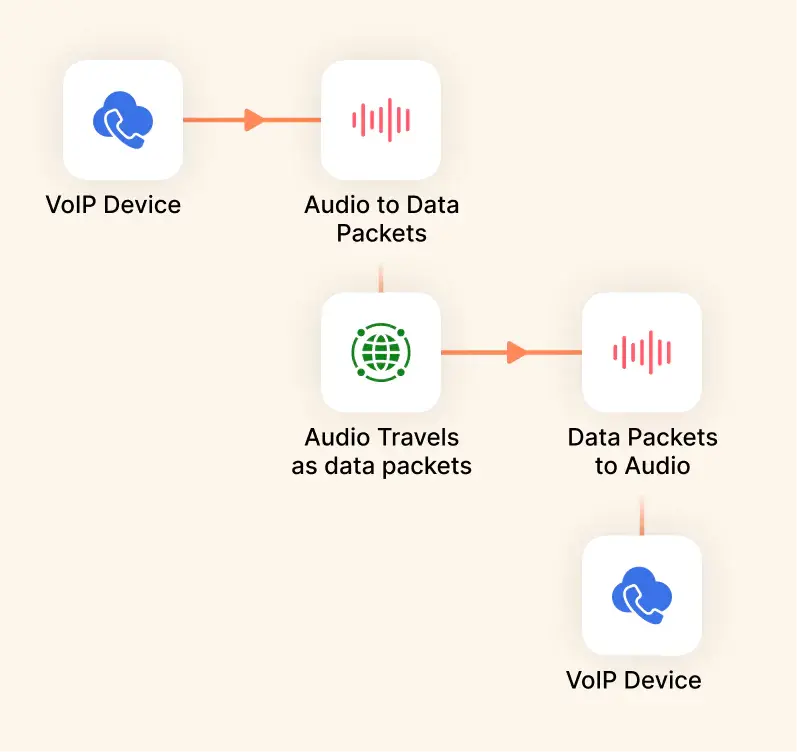how does voip work